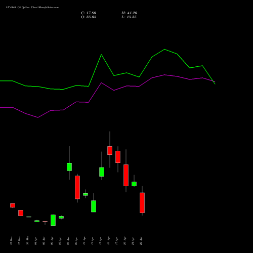 LT 4140 CE (CALL) 28 April 2026 options price chart analysis Larsen & Toubro Limited 