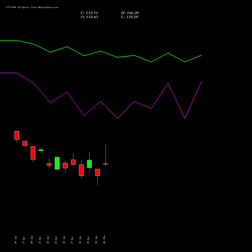 LT 4140 CE (CALL) 26 May 2026 options price chart analysis Larsen & Toubro Limited 