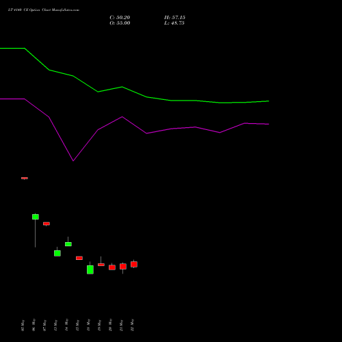 LT 4140 CE (CALL) 30 June 2026 options price chart analysis Larsen & Toubro Limited 