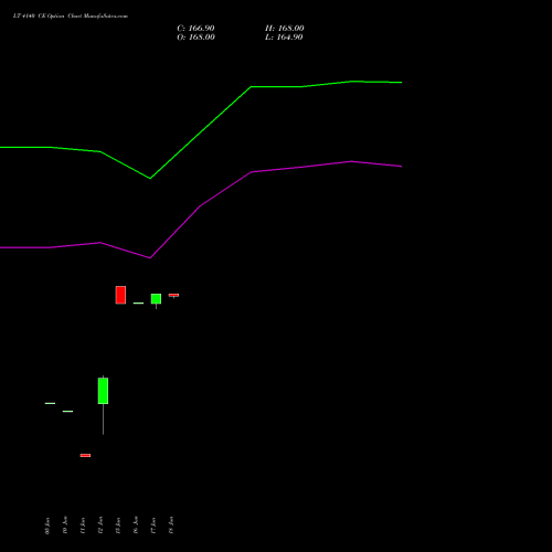 LT 4140 CE (CALL) 28 July 2026 options price chart analysis Larsen & Toubro Limited 