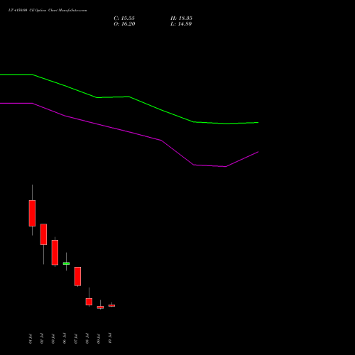 LT 4150.00 CE (CALL) 28 July 2026 options price chart analysis Larsen & Toubro Limited 
