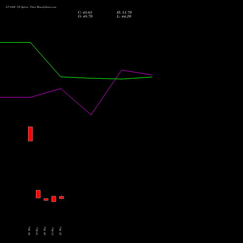 LT 4160 CE (CALL) 30 June 2026 options price chart analysis Larsen & Toubro Limited 
