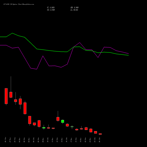 LT 4180 CE (CALL) 30 December 2025 options price chart analysis Larsen & Toubro Limited 