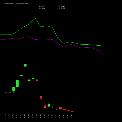 LT 4180 CE (CALL) 30 March 2026 options price chart analysis Larsen & Toubro Limited 