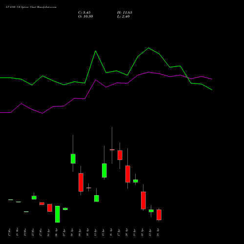 LT 4180 CE (CALL) 28 April 2026 options price chart analysis Larsen & Toubro Limited 