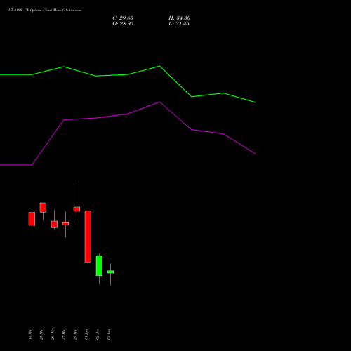 LT 4180 CE (CALL) 30 June 2026 options price chart analysis Larsen & Toubro Limited 