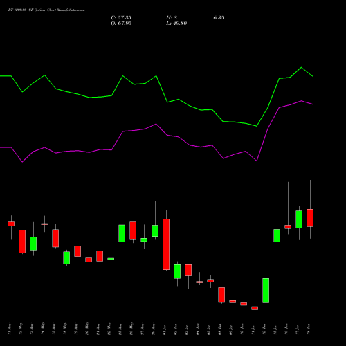 LT 4200.00 CE (CALL) 30 June 2026 options price chart analysis Larsen & Toubro Limited 