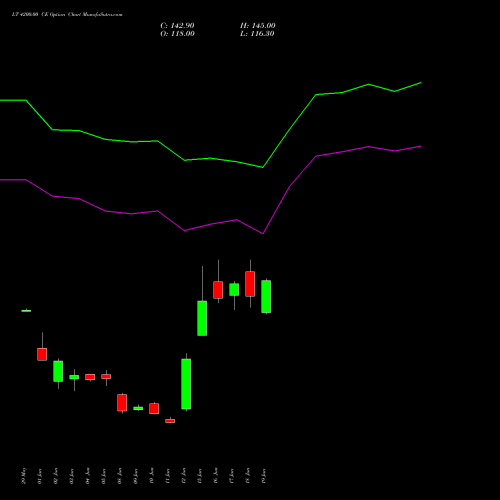LT 4200.00 CE (CALL) 28 July 2026 options price chart analysis Larsen & Toubro Limited 