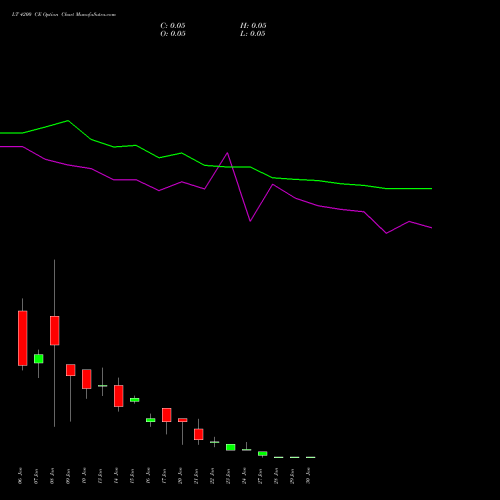 LT 4200 CE CALL indicators chart analysis Larsen & Toubro Limited options price chart strike 4200 CALL