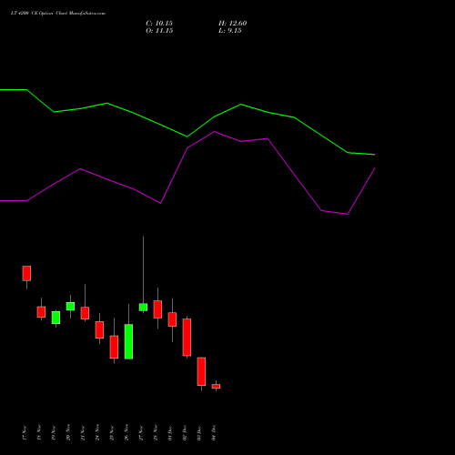 Live LT 4200 CE (CALL) 30 December 2025 options price chart analysis Larsen & Toubro Limited 