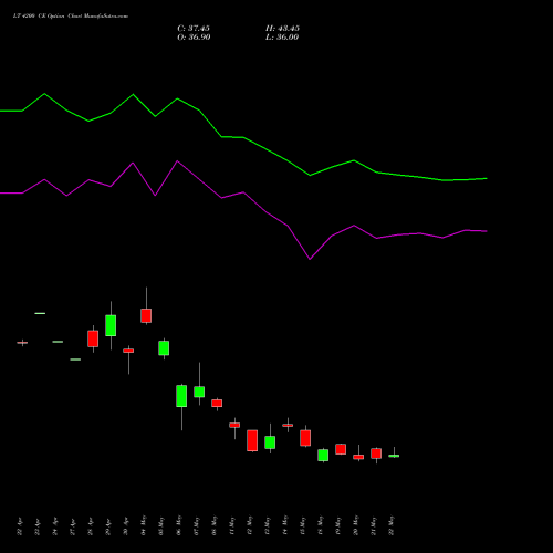 LT 4200 CE (CALL) 30 June 2026 options price chart analysis Larsen & Toubro Limited 