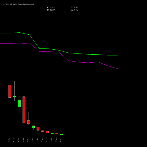 LT 4220 CE (CALL) 27 January 2026 options price chart analysis Larsen & Toubro Limited 