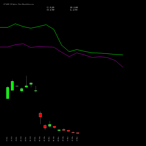 LT 4220 CE (CALL) 30 March 2026 options price chart analysis Larsen & Toubro Limited 