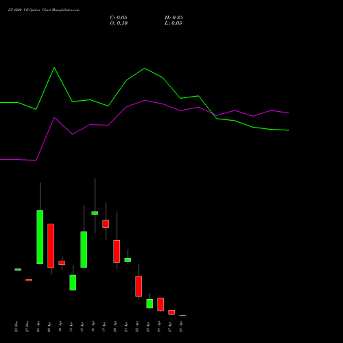 LT 4220 CE (CALL) 28 April 2026 options price chart analysis Larsen & Toubro Limited 