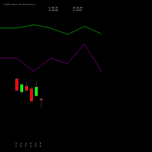 LT 4220 CE (CALL) 26 May 2026 options price chart analysis Larsen & Toubro Limited 