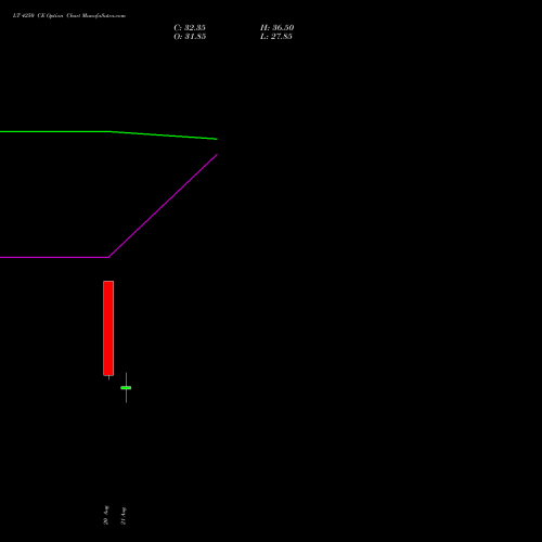 LT 4250 CE (CALL) 29 September 2026 options price chart analysis Larsen & Toubro Limited 