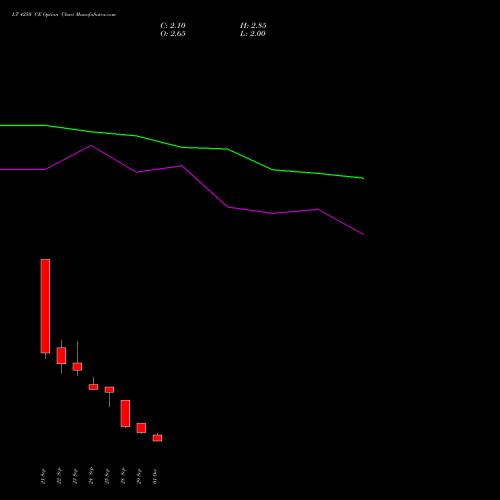 LT 4250 CE (CALL) 27 October 2026 options price chart analysis Larsen & Toubro Limited 
