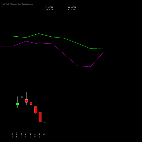 Live LT 4260 CE (CALL) 30 December 2025 options price chart analysis Larsen & Toubro Limited 