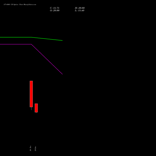 LT 4260 CE (CALL) 27 January 2026 options price chart analysis Larsen & Toubro Limited 