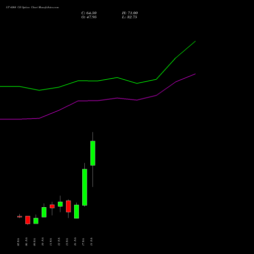 LT 4260 CE (CALL) 24 February 2026 options price chart analysis Larsen & Toubro Limited 