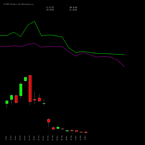 LT 4260 CE (CALL) 30 March 2026 options price chart analysis Larsen & Toubro Limited 