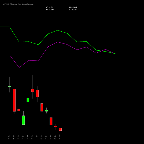 LT 4260 CE (CALL) 28 April 2026 options price chart analysis Larsen & Toubro Limited 