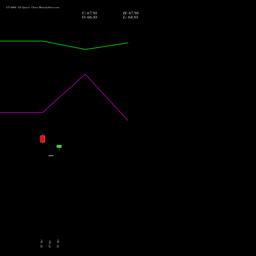 LT 4260 CE (CALL) 26 May 2026 options price chart analysis Larsen & Toubro Limited 