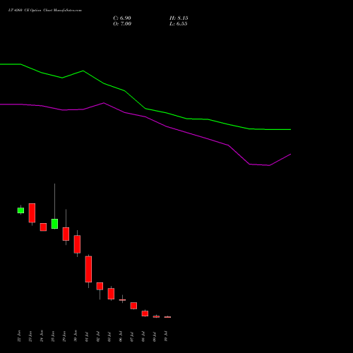 LT 4260 CE (CALL) 28 July 2026 options price chart analysis Larsen & Toubro Limited 