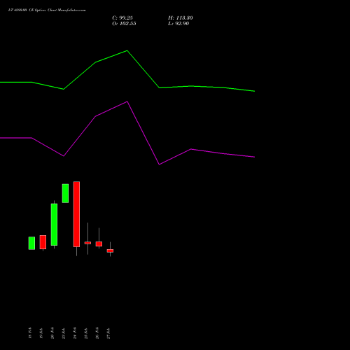 LT 4280.00 CE (CALL) 30 March 2026 options price chart analysis Larsen & Toubro Limited 