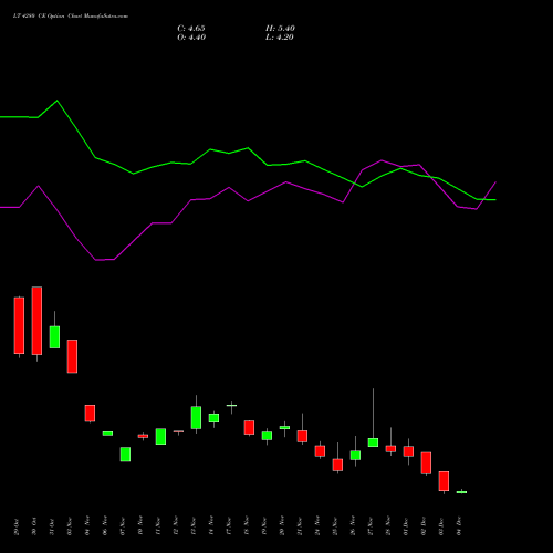Live LT 4280 CE (CALL) 30 December 2025 options price chart analysis Larsen & Toubro Limited 