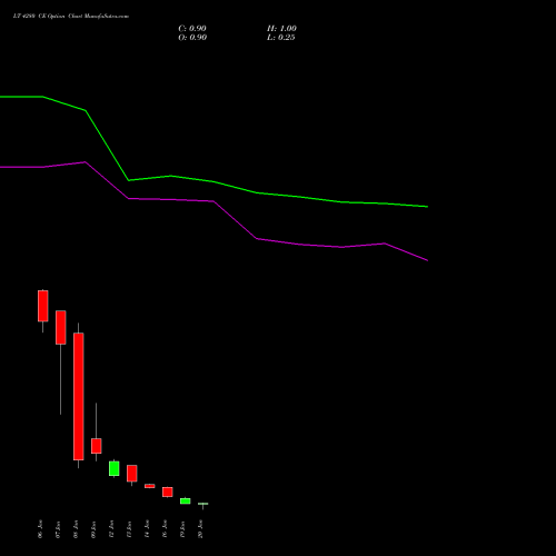 LT 4280 CE (CALL) 27 January 2026 options price chart analysis Larsen & Toubro Limited 