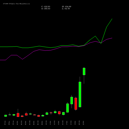 LT 4280 CE (CALL) 24 February 2026 options price chart analysis Larsen & Toubro Limited 