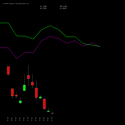 LT 4280 CE (CALL) 28 April 2026 options price chart analysis Larsen & Toubro Limited 