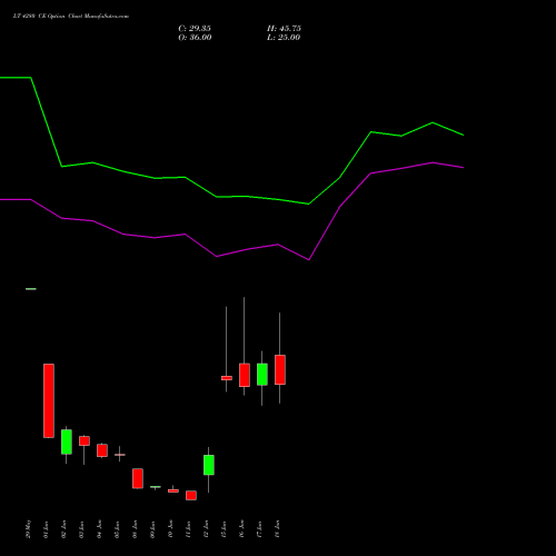LT 4280 CE (CALL) 30 June 2026 options price chart analysis Larsen & Toubro Limited 