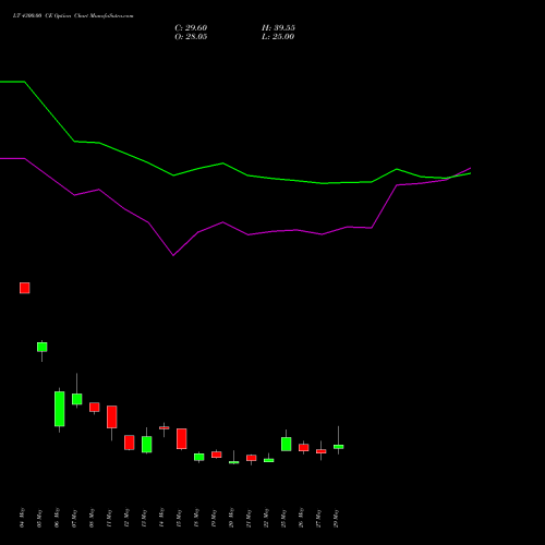 LT 4300.00 CE (CALL) 30 June 2026 options price chart analysis Larsen & Toubro Limited 
