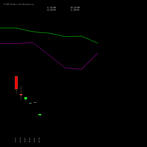 Live LT 4300 CE (CALL) 27 January 2026 options price chart analysis Larsen & Toubro Limited 