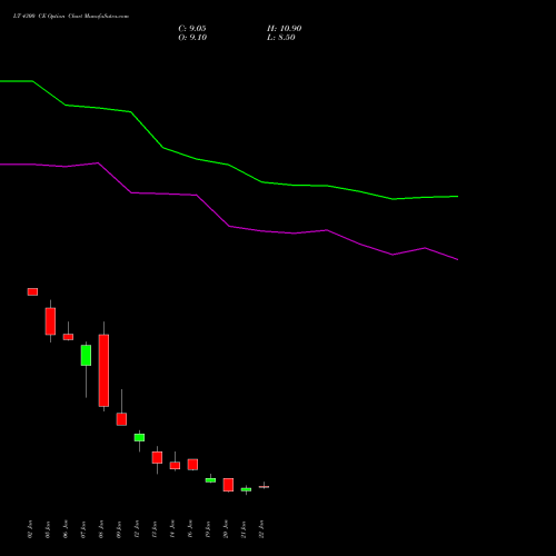 LT 4300 CE (CALL) 24 February 2026 options price chart analysis Larsen & Toubro Limited 