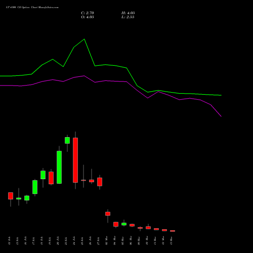 LT 4300 CE (CALL) 30 March 2026 options price chart analysis Larsen & Toubro Limited 