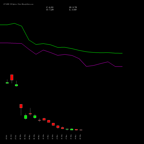 LT 4300 CE (CALL) 28 April 2026 options price chart analysis Larsen & Toubro Limited 