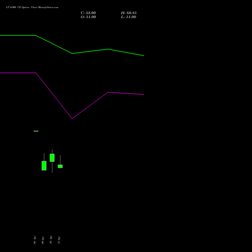 LT 4300 CE (CALL) 26 May 2026 options price chart analysis Larsen & Toubro Limited 
