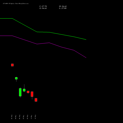 LT 4300 CE (CALL) 30 June 2026 options price chart analysis Larsen & Toubro Limited 