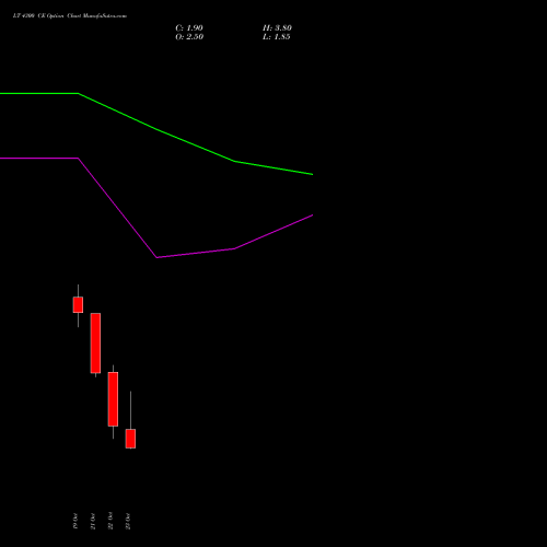 LT 4300 CE (CALL) 23 November 2026 options price chart analysis Larsen & Toubro Limited 