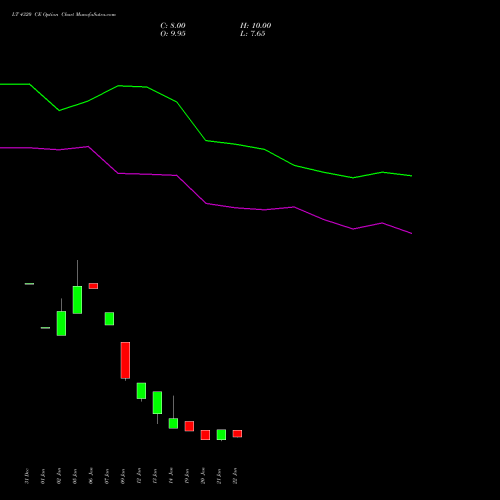 LT 4320 CE (CALL) 24 February 2026 options price chart analysis Larsen & Toubro Limited 