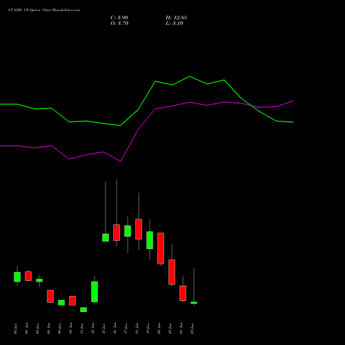 LT 4320 CE (CALL) 30 June 2026 options price chart analysis Larsen & Toubro Limited 