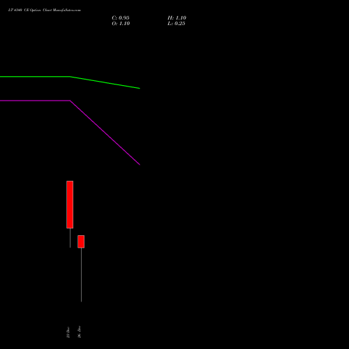 LT 4340 CE (CALL) 30 December 2025 options price chart analysis Larsen & Toubro Limited 