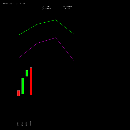 LT 4340 CE (CALL) 30 March 2026 options price chart analysis Larsen & Toubro Limited 