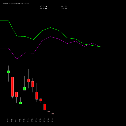 LT 4340 CE (CALL) 28 April 2026 options price chart analysis Larsen & Toubro Limited 