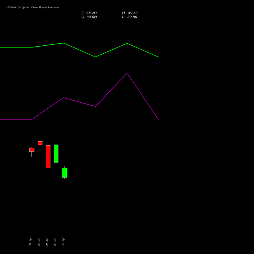 LT 4340 CE (CALL) 26 May 2026 options price chart analysis Larsen & Toubro Limited 