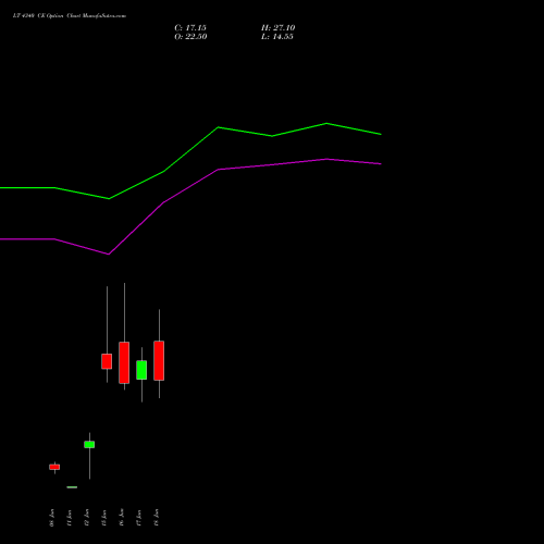 LT 4340 CE (CALL) 30 June 2026 options price chart analysis Larsen & Toubro Limited 