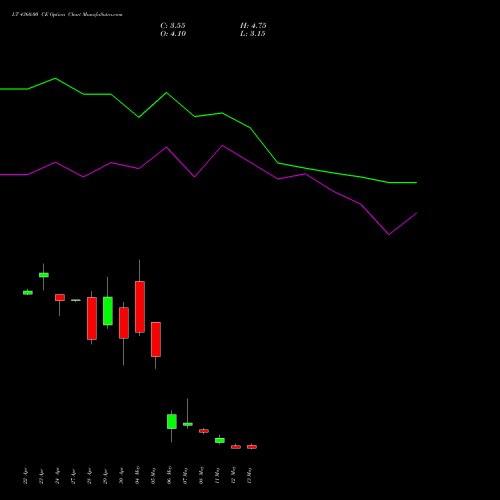 LT 4360.00 CE (CALL) 26 May 2026 options price chart analysis Larsen & Toubro Limited 